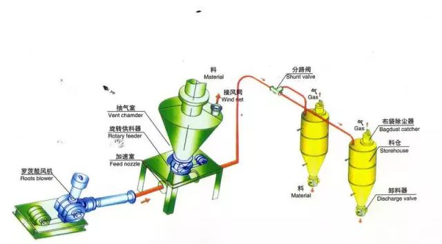 炭黑正壓密相輸送系統工作原理