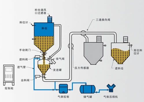 氣力輸送系統，密相輸送和稀相輸送差別