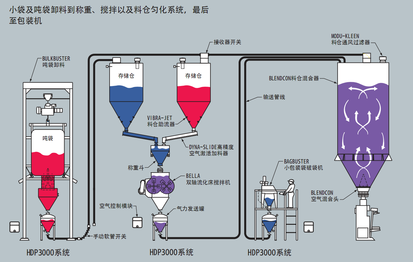 高達負壓氣力輸送工作原理