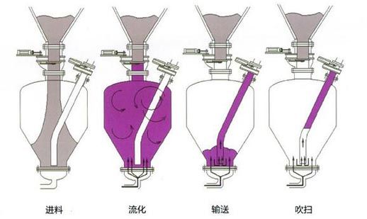 氣力輸送系統適用于輸送哪些物料