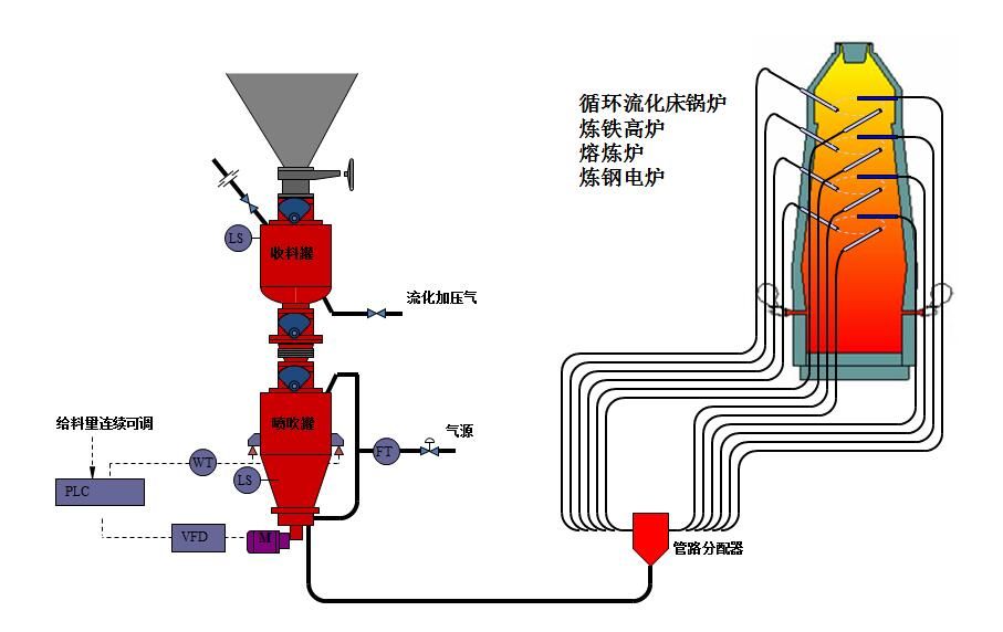 密相脈沖輸送氣力輸送的原理