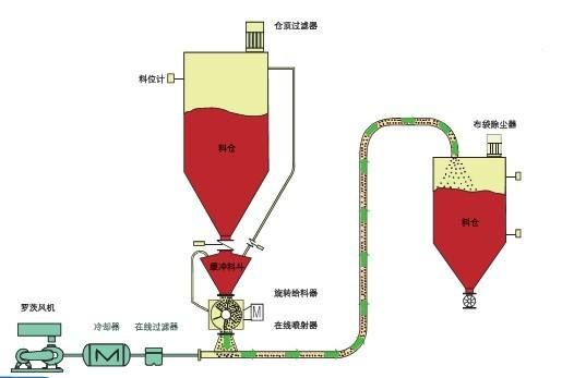 氣力輸送閥門在氣力輸送設備中的應用注意事項