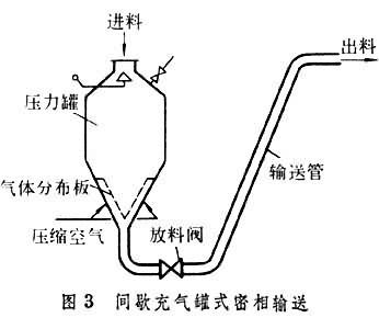 什么是氣力輸送設(shè)備及氣力輸送特點